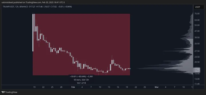 $TRUMP rompió 10 años de cripto?